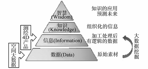 大數(shù)據(jù)時(shí)代的GIS軟件技術(shù)發(fā)展