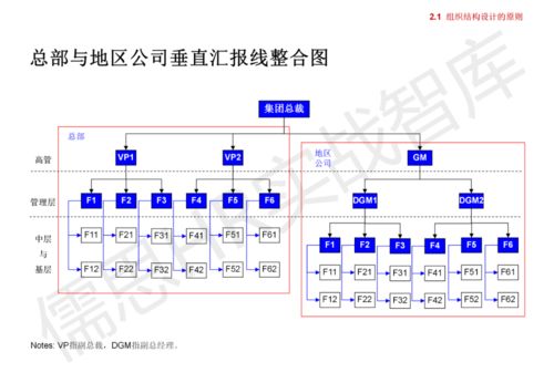 集團(tuán)管控模式、組織結(jié)構(gòu)與流程框架解析 構(gòu)建高效運(yùn)營(yíng)體系